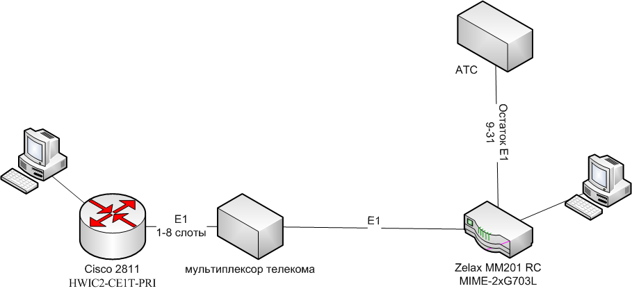 Схема сети передачи данных межу cisco и zelax